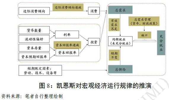 (以下简称《通论》)问世标志着凯恩斯主义经济学的诞生,并由此掀开了