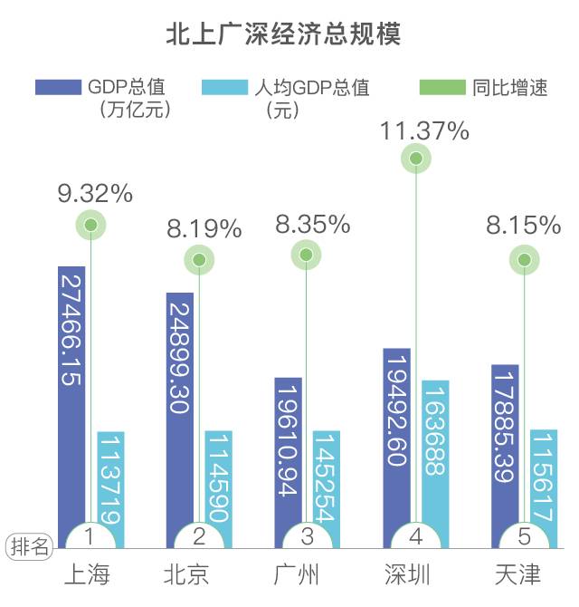 北上广深中国最强全球排第几统计1007个城市后