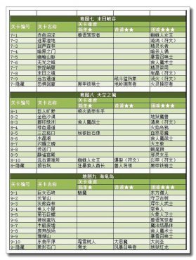 游侠魔卡幻想online各关卡奖励一览