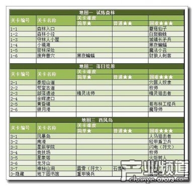 游侠魔卡幻想online各关卡奖励一览