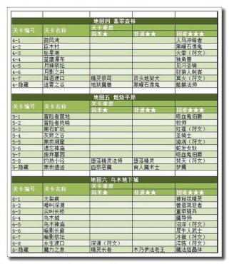 游侠魔卡幻想online各关卡奖励一览