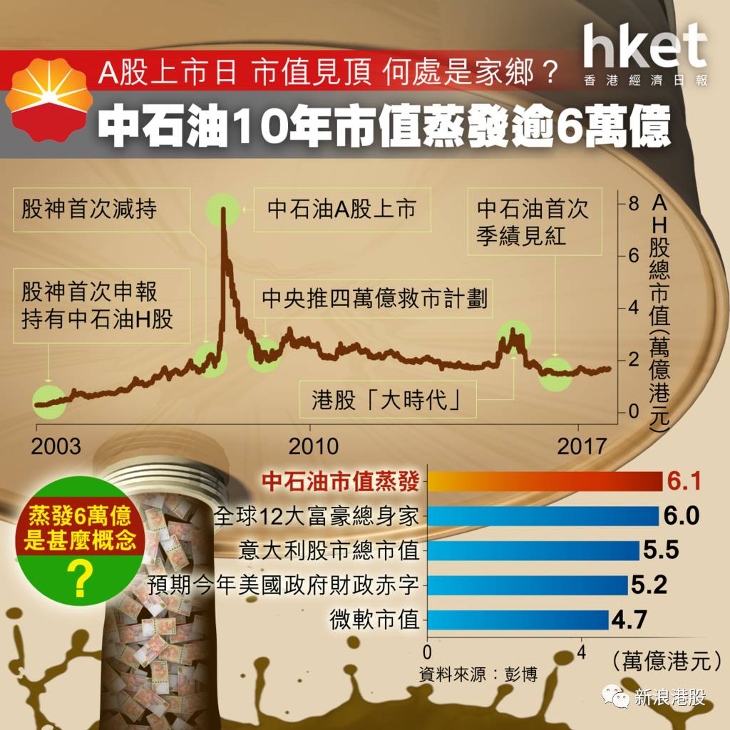 中石油上市10周年,市值蒸发逾6万亿