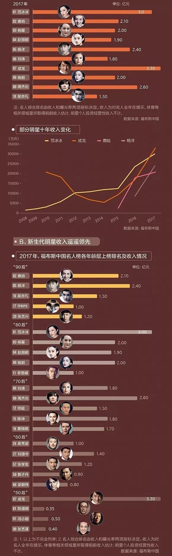 明星身价的钱规则