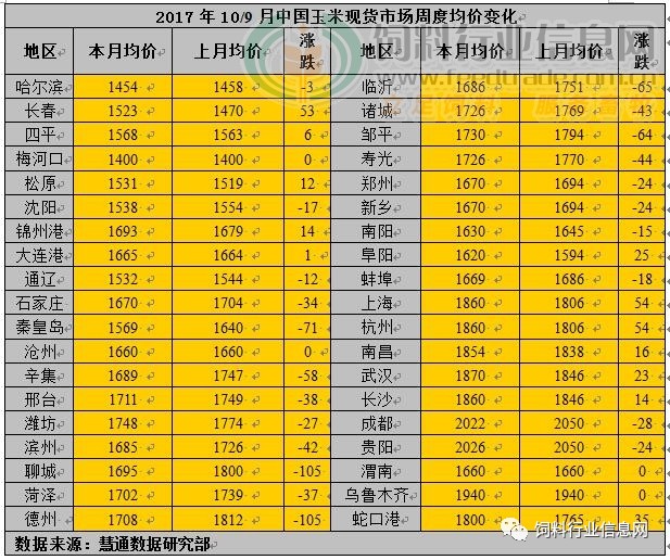 农产品现货市场动态浅析
