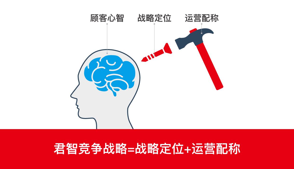 战略定位和运营配称好比钉子和锤子的关系:定位是进入顾客心智的锋利