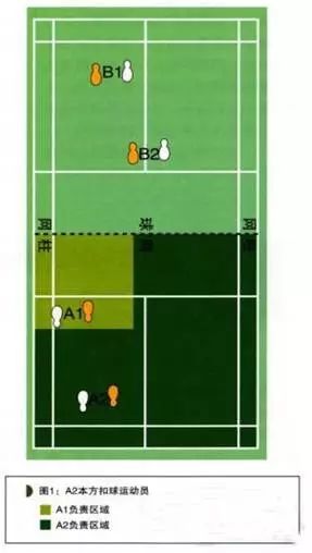 羽毛球双打如何攻防?