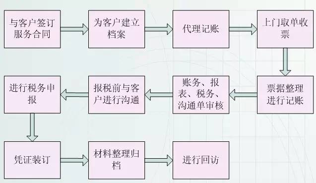 費用往來會計 (費用往來會計的工作內容)
