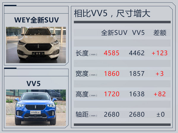 長城wey將推全新suv比vv5大換懸浮式車頂