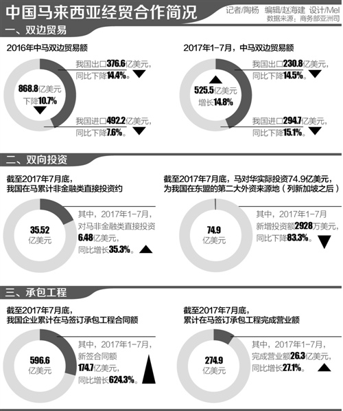 一带一路 写入马来西亚年度经济报告助力 2020宏愿 手机新浪网