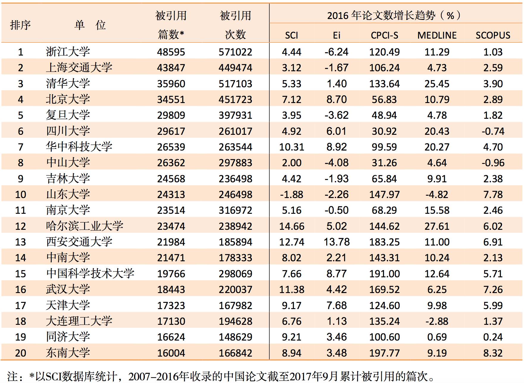 校园 2016年 哪些高校发表sci论文和授权专利多 手机新浪网