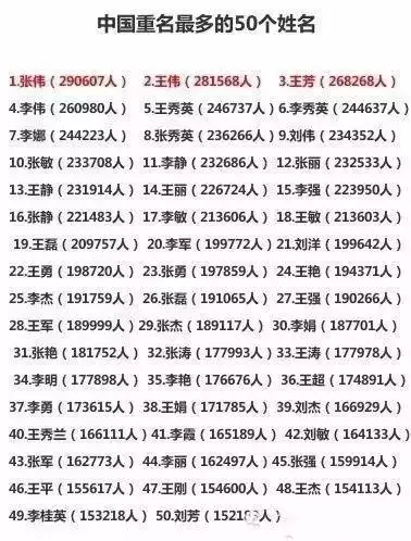 你的熟人里有他们吗?中国重名最多的50个姓名|名字|男宝宝|宝宝_新浪新闻