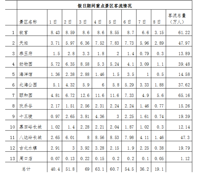 北京双节接待游客1237万人次 颐和园故宫天坛游客量位列前三甲