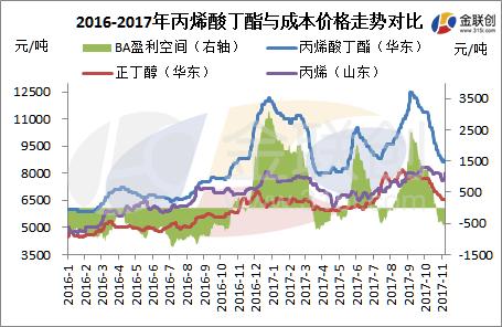 在經歷了十月遞進跌勢行情後,國內丙烯酸丁酯市場在11月份上旬呈現