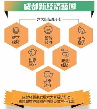 成都勾画新经济产业发展蓝图 制造"独角兽"业务回蓉