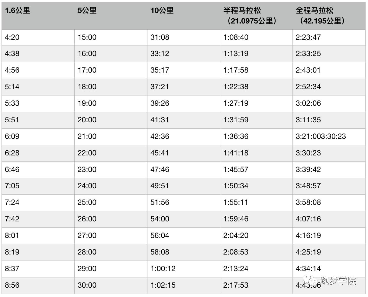 "坚持跑步七年,有望获得最佳成绩!"25条跑步黄金法则你get了吗?