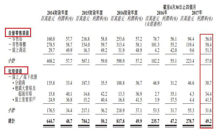 由于近年自营零售的毛利达55%~59%,而批发毛利率平均不足35%,公司大