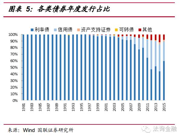 最全面的债券分类解读__财经头条