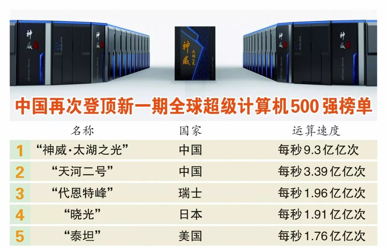 不好意思,中国这次又是第一!|超算|超级计算机|天河二号_新浪新闻