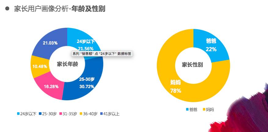 我们来看一下幼教用户画像的分析,这个阶段孩子的认知主要在于他喜欢