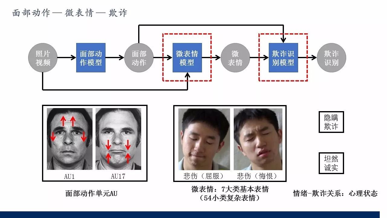 业界平安发力ai金融壹账通微表情面审系统揭秘