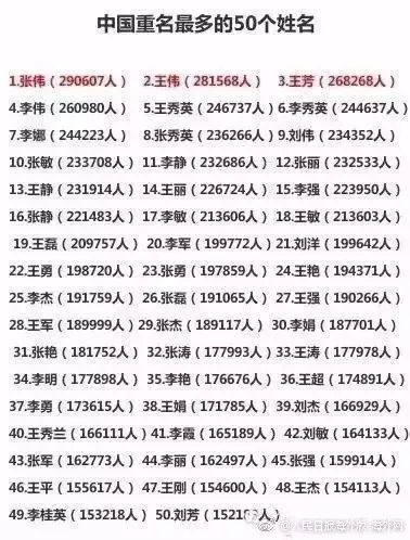 中国重名最多的50个姓名出炉 你们的名字上榜了木有?|男宝宝|姓名|名字_新浪新闻
