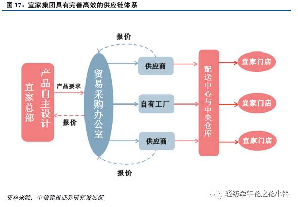 宜家采用oem生产模式,精心设计出一套完整,高效,低成本的全球供应链