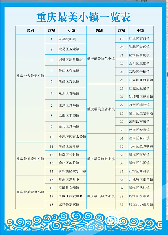 重庆最美小镇出炉 带着地图和她(他)一起出发吧