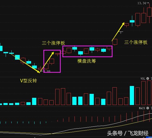一旦出现"飞龙在天"信号,散户果断全仓,股票即将一飞冲天