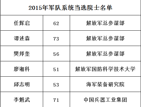 capitalnews)发现,近年来,由军队系统入选的院士呈现增长趋势