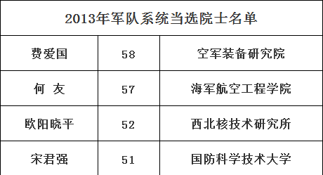 7位军中精英入列院士|少将|空军|国防科技大学_新浪新闻