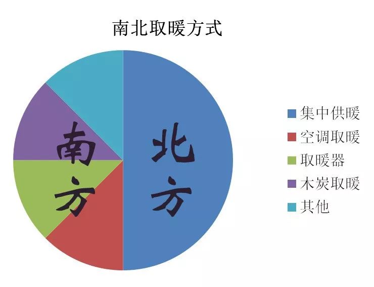 南北方取暖方式图片来源:人民网  制图:吴曼琳中国建筑科学研究院建筑