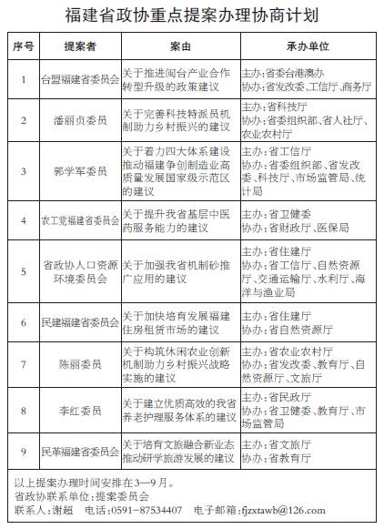 2019年度福建省政协重点协商工作计划