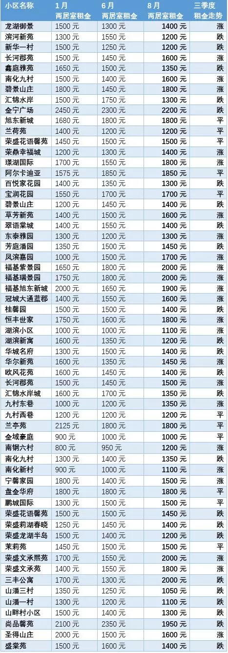 下半年租房市场调控来临 南京近半数小区租金