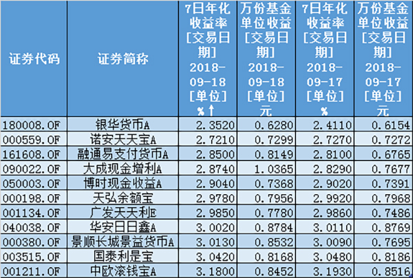 7只余额宝对接货基收益率已跌破3% 收益率或