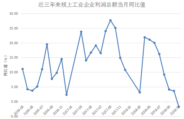 11月规上工业企业利润总额同比下降1.8% 为三