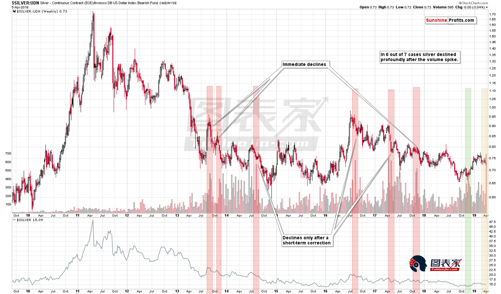 两大信号暗示白银中期强烈偏空，黄金跟着遭殃？