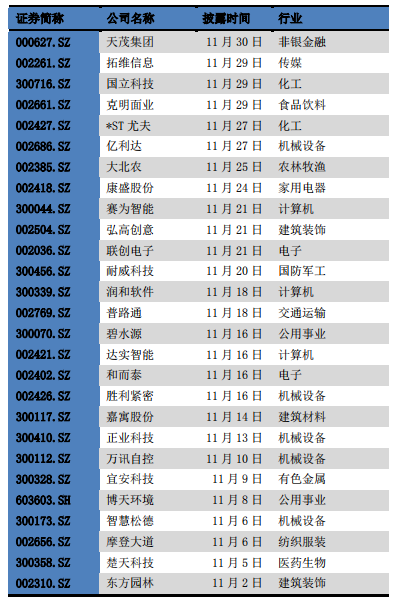 数据来源:记者按照Wind,民生证券钻研院数据清理