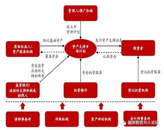 資產證券化業務是指以特定基礎資產或資產組合所產生的現金流為償付