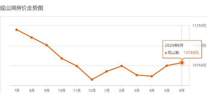 贵阳6月最新二手房房价出炉！快看你家房子现在值多少钱？