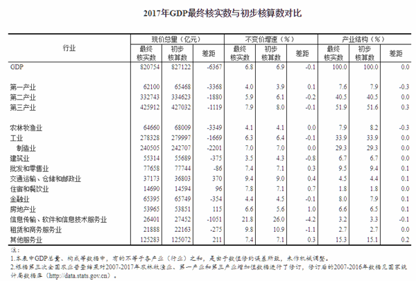 gdp现价总量_统计局:房地产业三季度GDP同比下滑1.6%