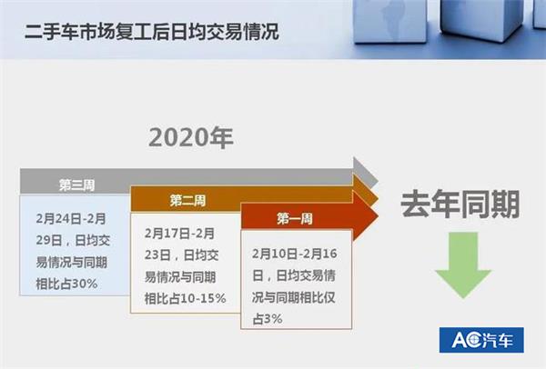 二手车淘汰赛，比4S店来的更早些