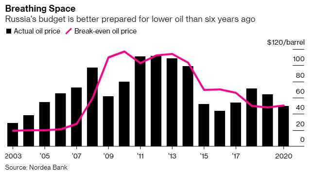 卢布重挫之后,俄罗斯央行出售外汇稳定汇率