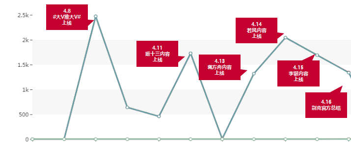 众多大V齐称赞，这个新晋大V不简单！