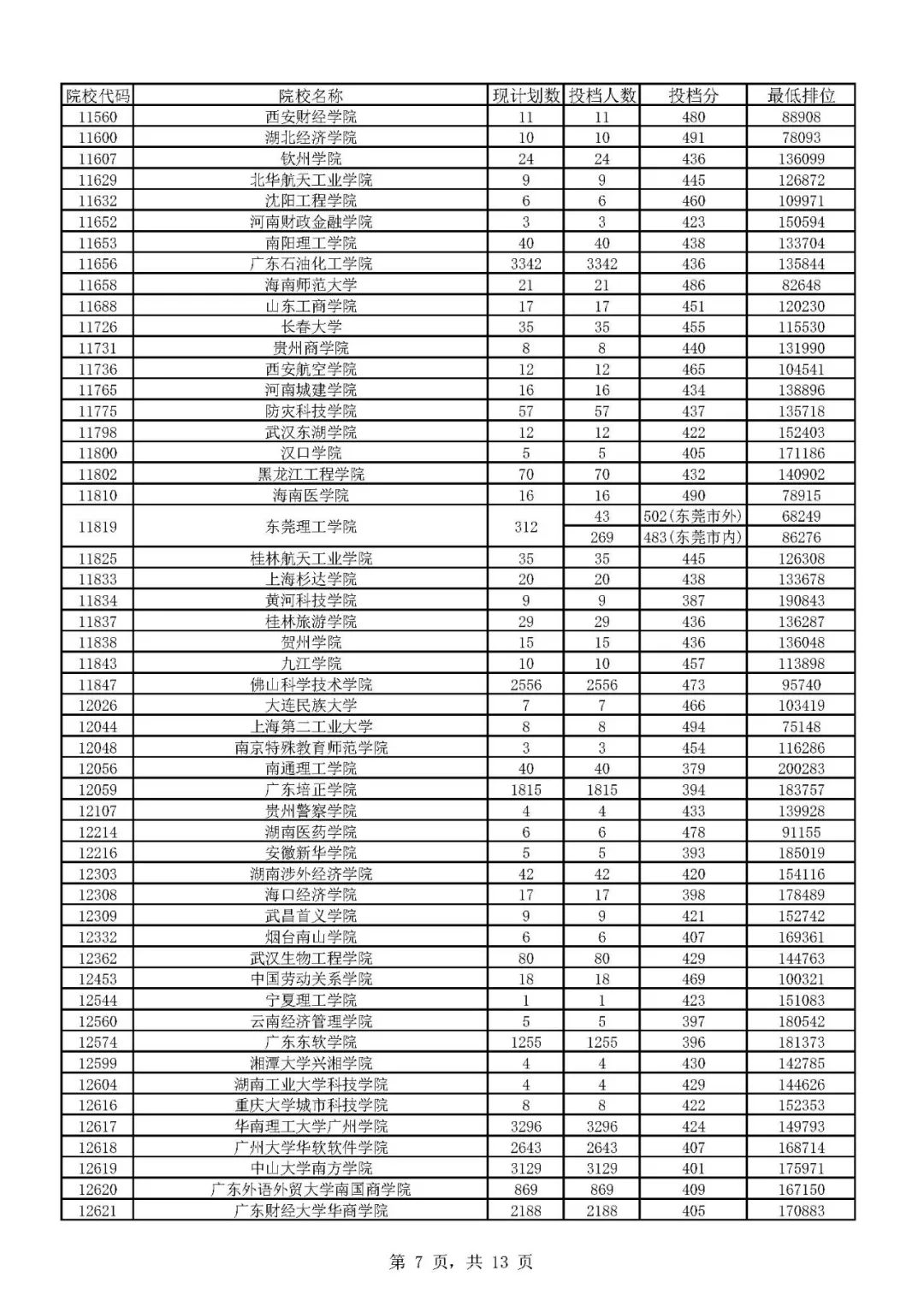 深夜重磅!廣東本科批次正式投檔線全部出爐!