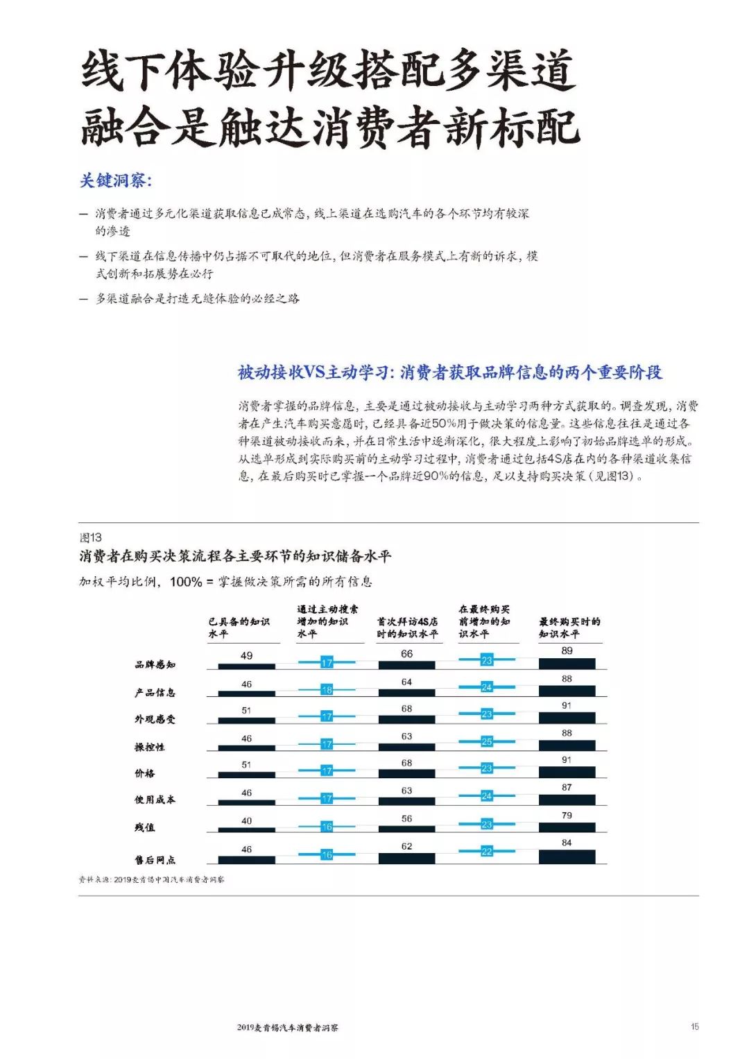 深度报告 | 2019麦肯锡汽车消费者洞察：五大消费新动向