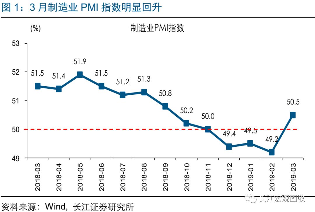 长江宏观·赵伟 | 经济见底复苏?--2019年3月制