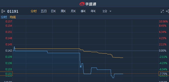 港股异动︱18年业绩预计盈转亏 中国中石控股