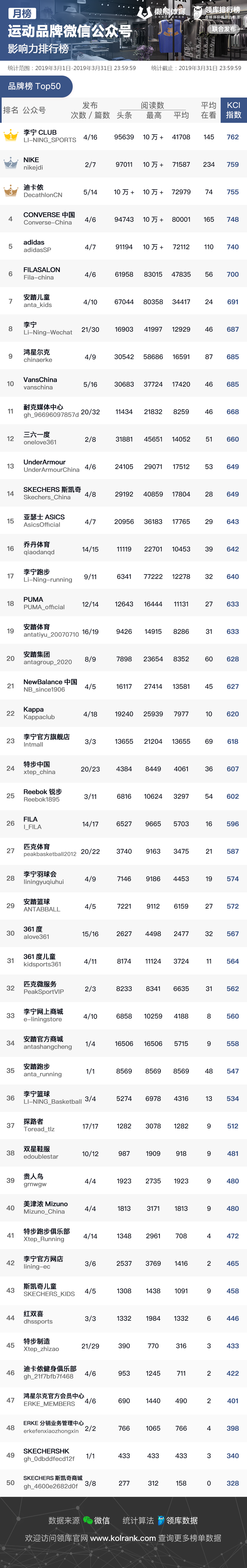 国产矩阵对抗耐克整体实力运动品牌公众号排行榜