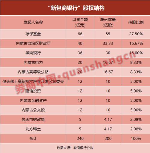 “新包商银行股权结构曝光！徽商银行出资36亿认购15%股权 将定名蒙商银行