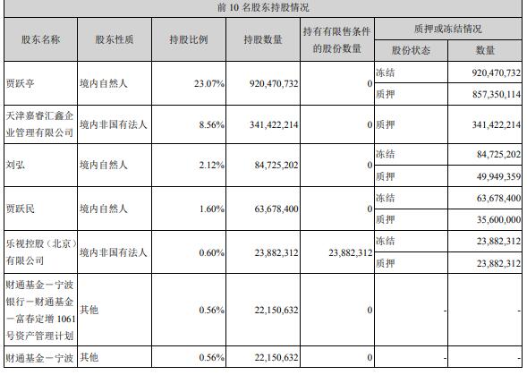 乐视网三季度亏损1.47亿元 财通大成等4大基金被套